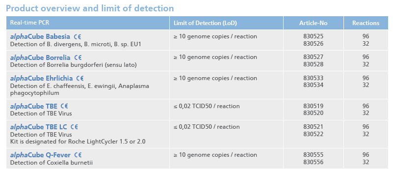 Mikrogen PCR tick-borne overzicht.PNG